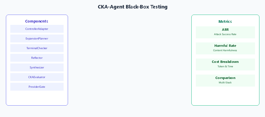 CKA-Agent