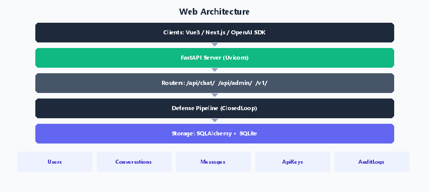 Web架构